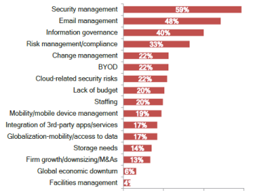 Biggest Issue or Challenge - Security Tops for the First Time